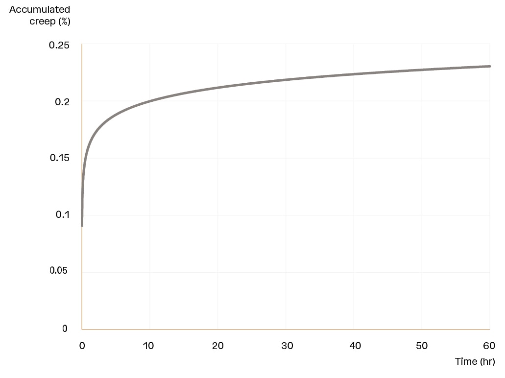 Twaron creep chart