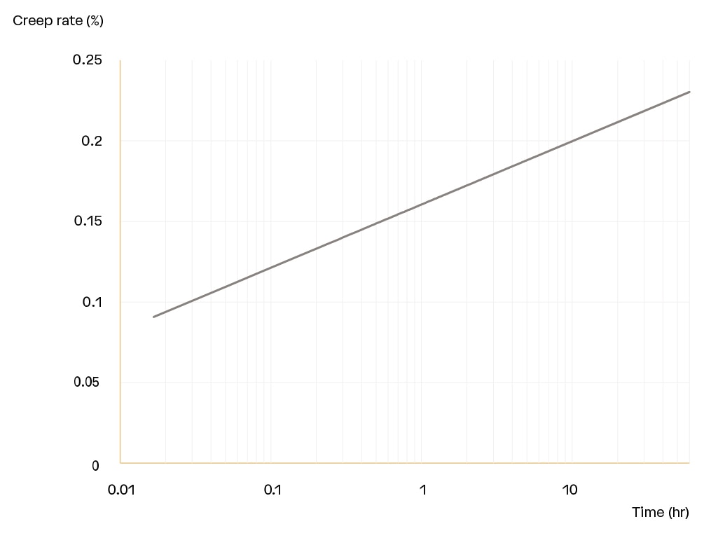 Twaron creep chart