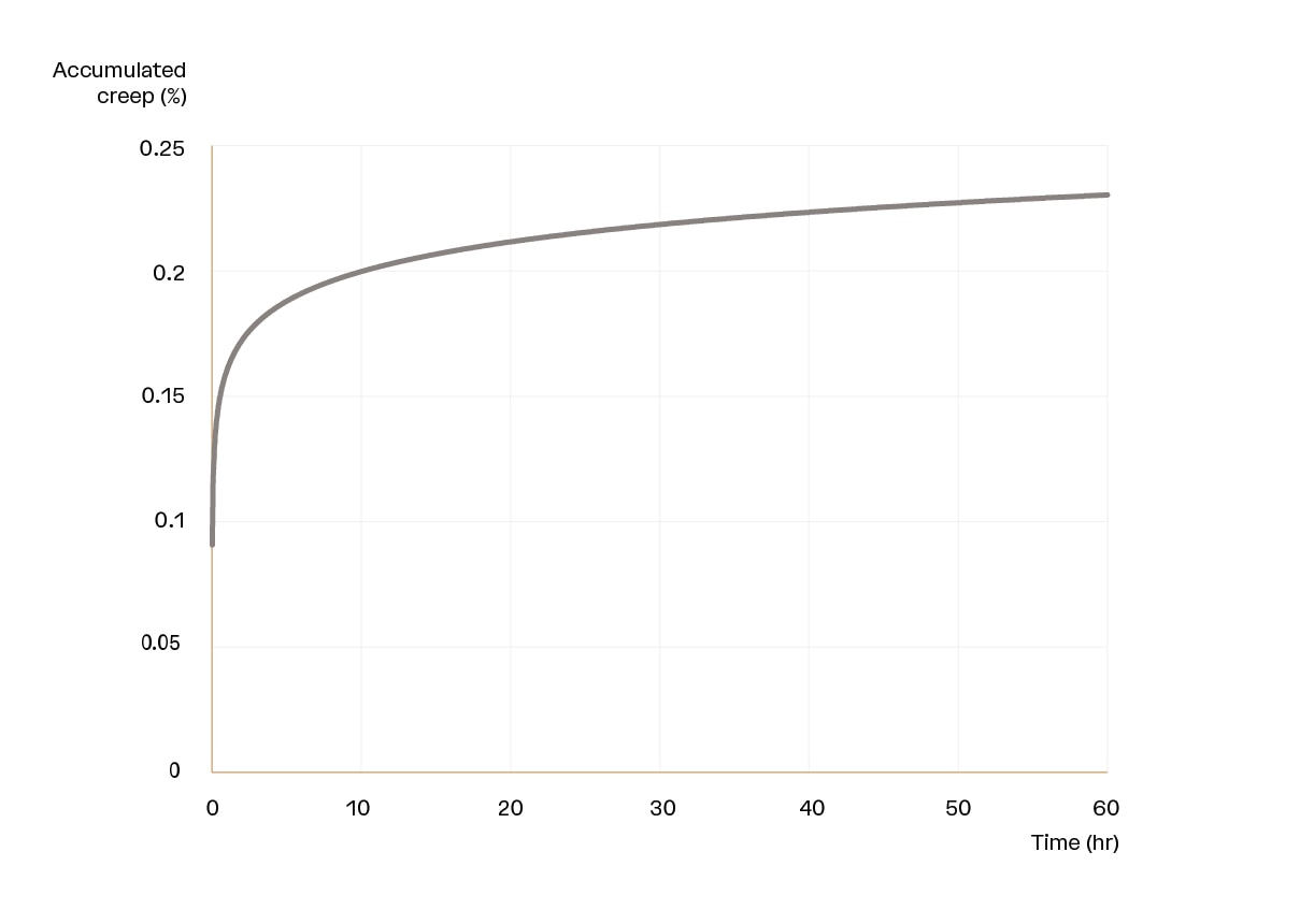 Twaron creep chart
