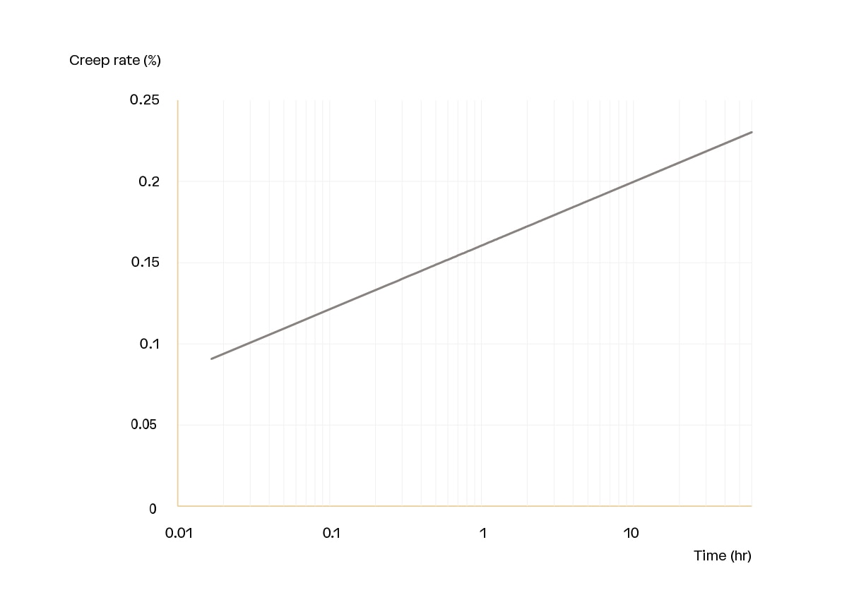 Twaron creep chart