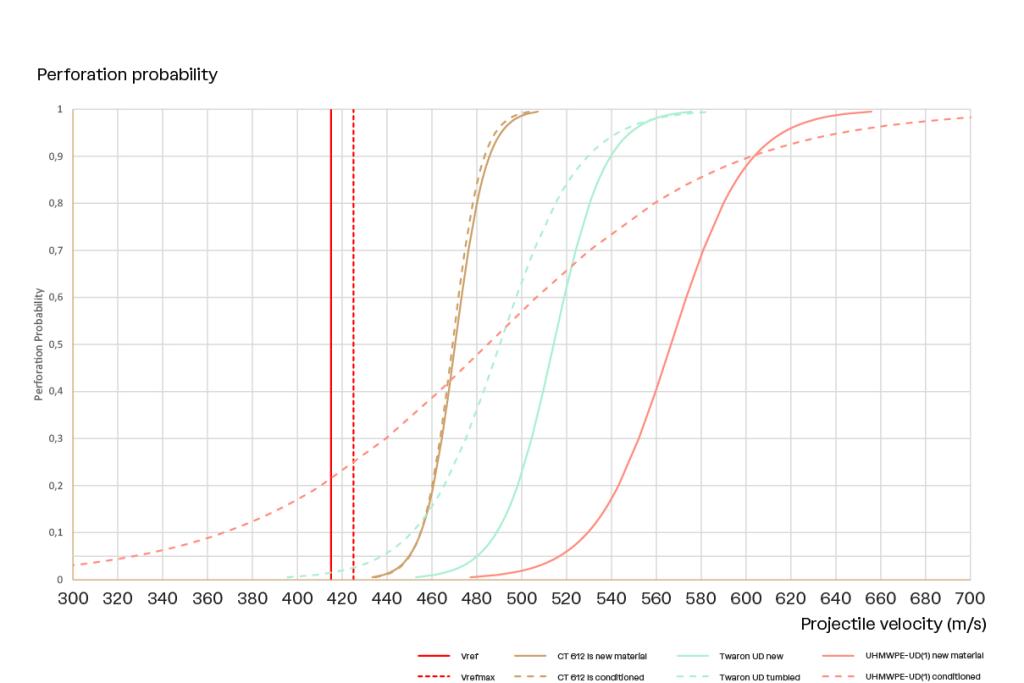 ballistic-performance-v50