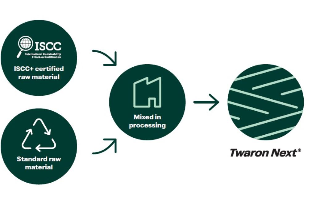 Twaron-next-process-infographic