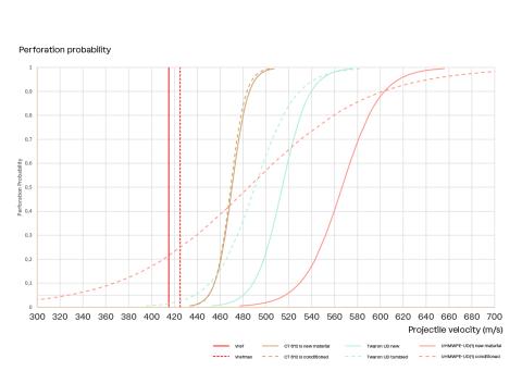 ballistic-performance-v50