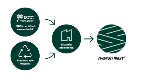 Twaron-next-process-infographic